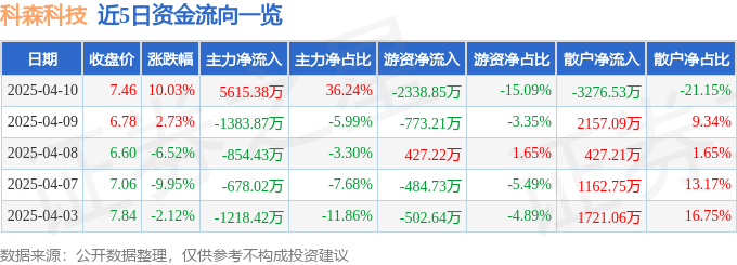 科森科技（603626）4月10日主力资金净买入561538万元(图1)