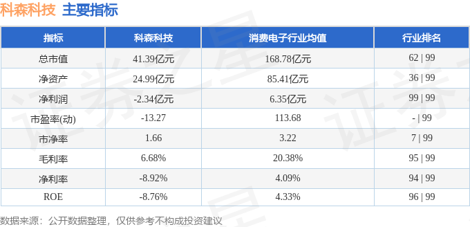科森科技（603626）4月10日主力资金净买入561538万元(图3)