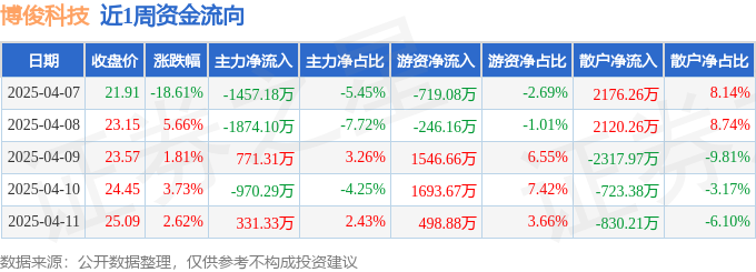 本周盘点（47-411）：博俊科技周跌680%主力资金合计净流出319893万元(图1)