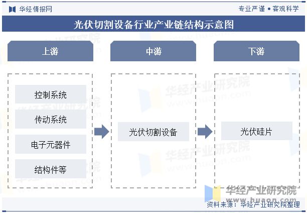 2024年中国光伏切割设备行业发展趋势激光切割将继续优化提升精度和速度「图」(图3)