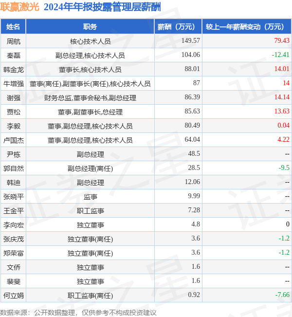 星空体育智能制造：联赢激光(688518)年报：2024年净利润同比减4218%