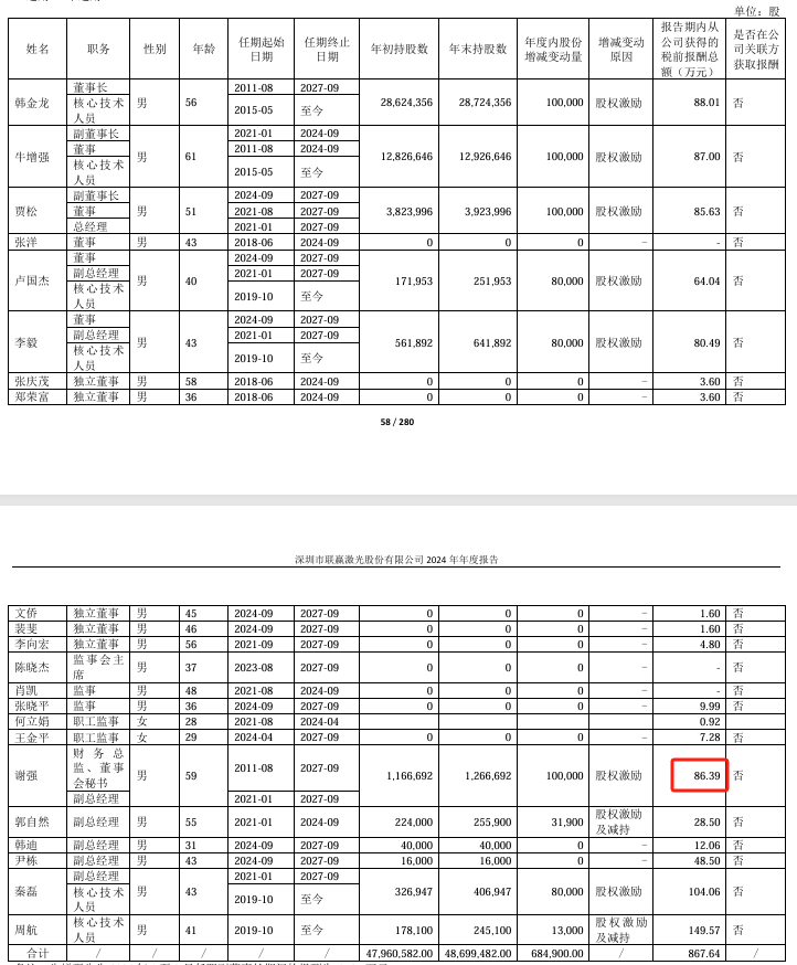 联赢激光2024年净利166亿减少42%：董秘谢强薪酬86万涨薪14万