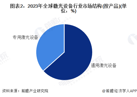 星空体育智能制造：【激光设备】行业市场规模：2024年全球激光设备行业市场规模将达到近400亿美元通用占比超60%(图2)