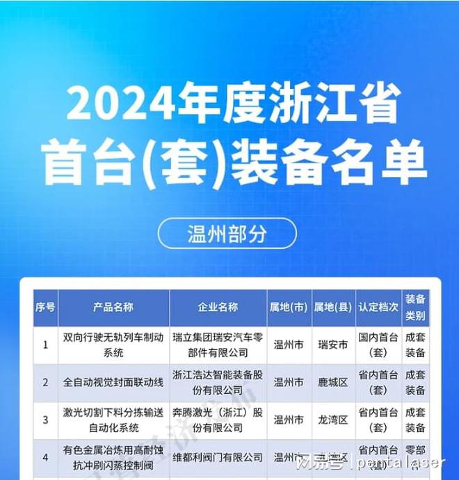 奔腾激光切割下料分拣自动化系统荣获2024年浙江省首台（套）装备(图1)