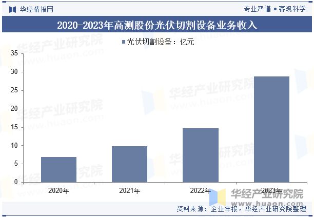 2024年中国光伏切割设备行业发展趋势激光切割将继续优化提升精度和速度「图」(图9)