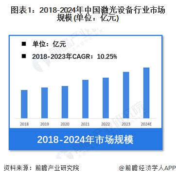 【激光设备】行业市场规模：2024年中国激光设备行业市场规模