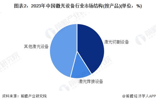 【激光设备】行业市场规模：2024年中国激光设备行业市场规模将突破1070亿元切割占比超40%(图2)
