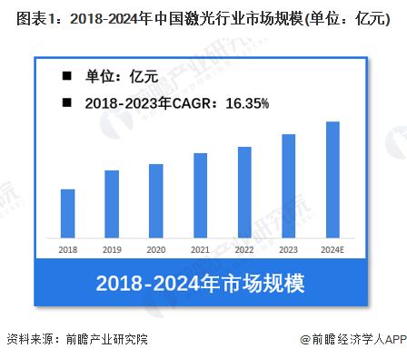 【激光】行业市场规模：2024年中国激光行业市场规模将突破1800亿元设备占比约