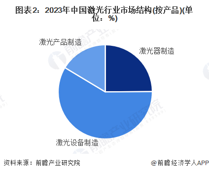 【激光】行业市场规模：2024年中国激光行业市场规模将突破1800亿元设备占比约60%(图2)