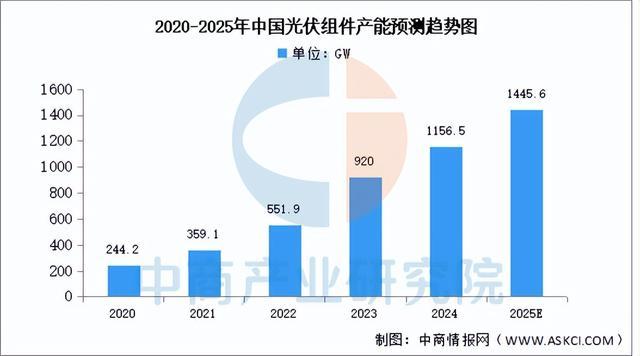 2025年中国光伏组件产业链图谱及投资布局分析（附产业链全景图）(图8)