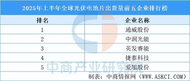 2025年中国光伏组件产业链图谱及投资布局分析（附产业链全景图）(图3)