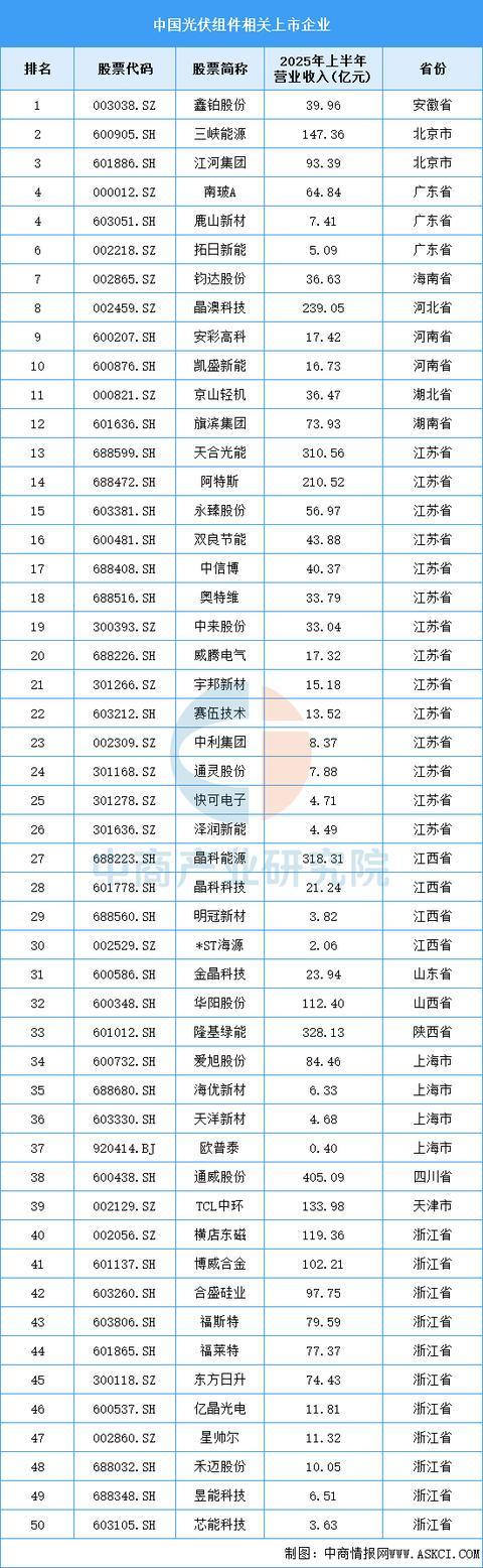 2025年中国光伏组件产业链图谱及投资布局分析（附产业链全景图）(图13)