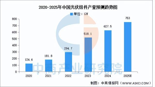 2025年中国光伏组件产业链图谱及投资布局分析（附产业链全景图）(图9)