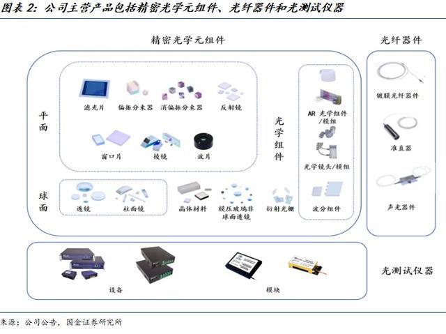 国金电子樊志远｜腾景科技深度(图2)