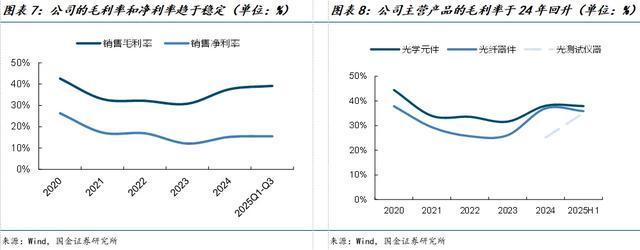国金电子樊志远｜腾景科技深度(图6)