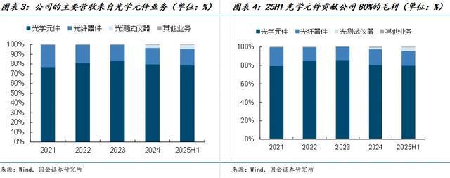 国金电子樊志远｜腾景科技深度(图3)