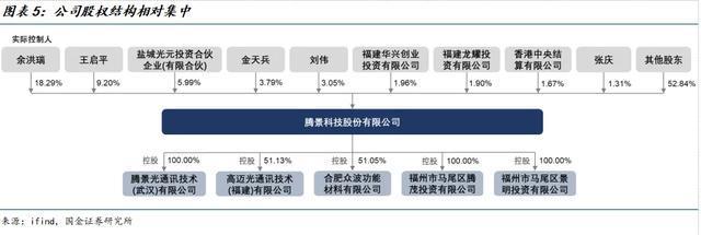 国金电子樊志远｜腾景科技深度(图4)