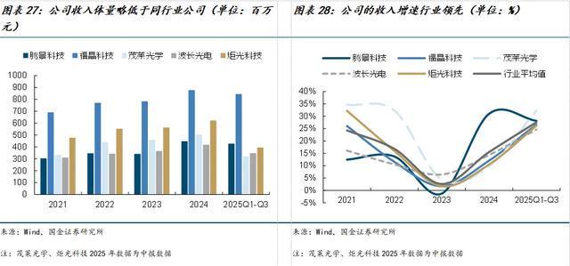 国金电子樊志远｜腾景科技深度(图21)