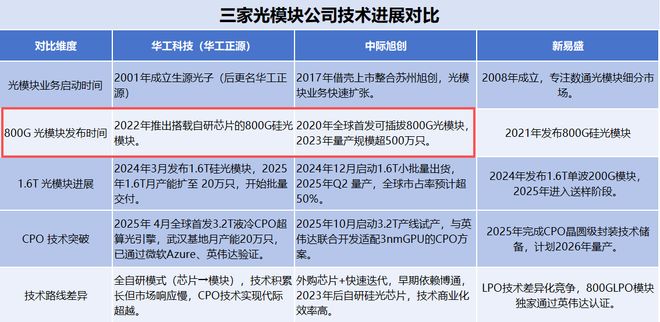 全国第一800亿光模块巨头再冲IPO!(图4)