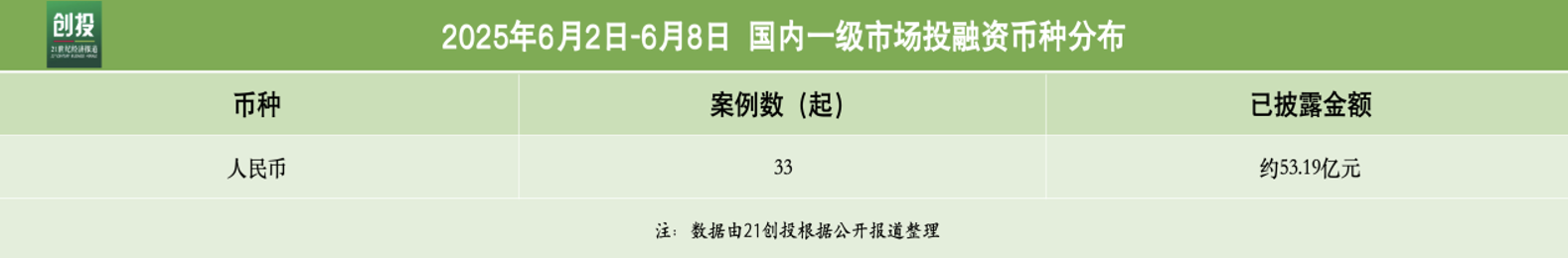 硬科技持续领跑众凌科技完成超4亿元新融资｜21投融资周报