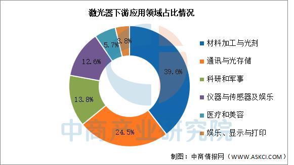 星空体育平台：2025年中国激光器行业市场前景预测研究报告(图5)
