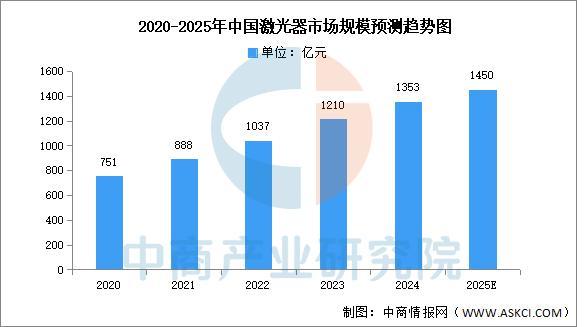 星空体育平台：2025年中国激光器行业市场前景预测研究报告(图2)