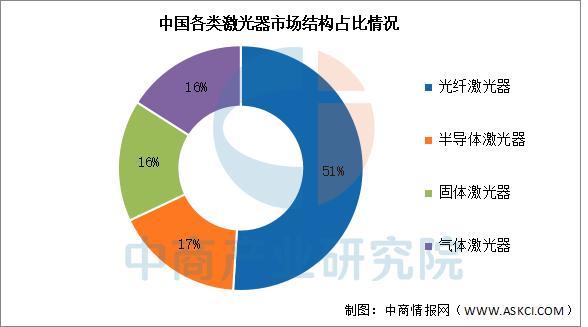星空体育平台：2025年中国激光器行业市场前景预测研究报告(图3)