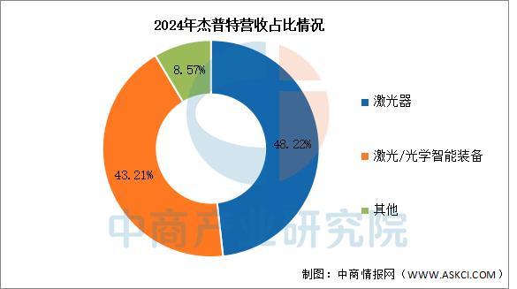 星空体育平台：2025年中国激光器行业市场前景预测研究报告(图9)