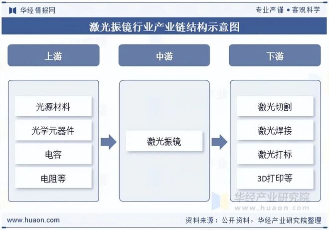 2025年全球及中国激光振镜行业现状及发展趋势分析新兴产业将进一步释放对激光振镜的需求「图」(图3)