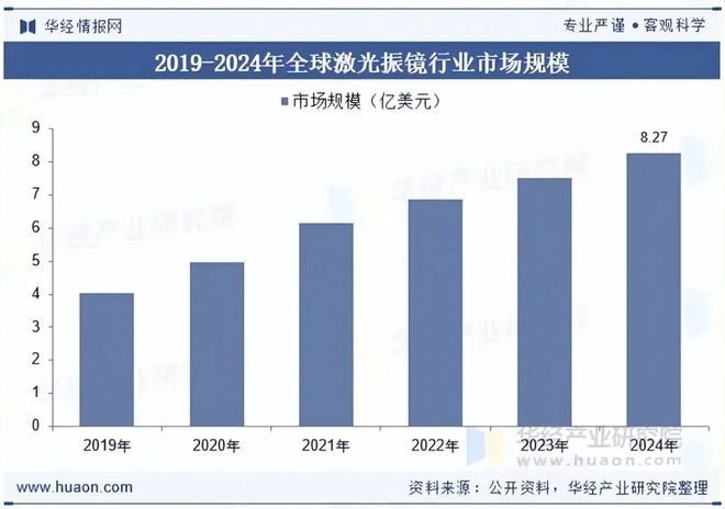2025年全球及中国激光振镜行业现状及发展趋势分析新兴产业将进一步释放对激光振镜的需求「图」(图4)