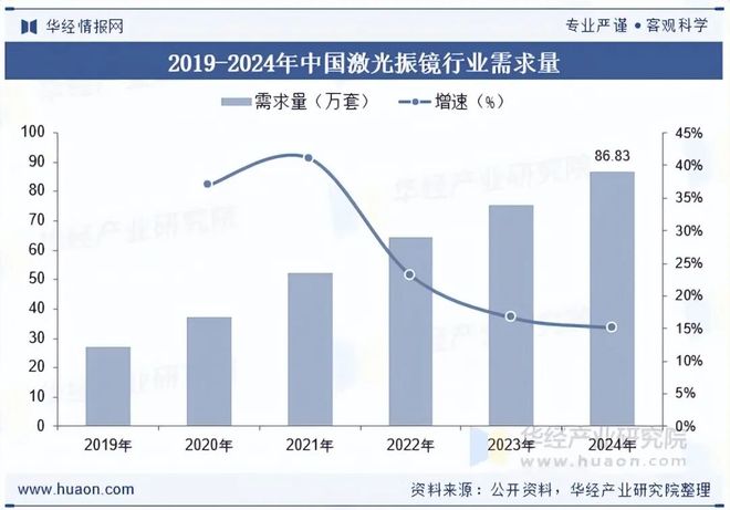 2025年全球及中国激光振镜行业现状及发展趋势分析新兴产业将进一步释放对激光振镜的需求「图」(图6)