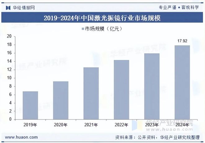 2025年全球及中国激光振镜行业现状及发展趋势分析新兴产业将进一步释放对激光振镜的需求「图」(图7)