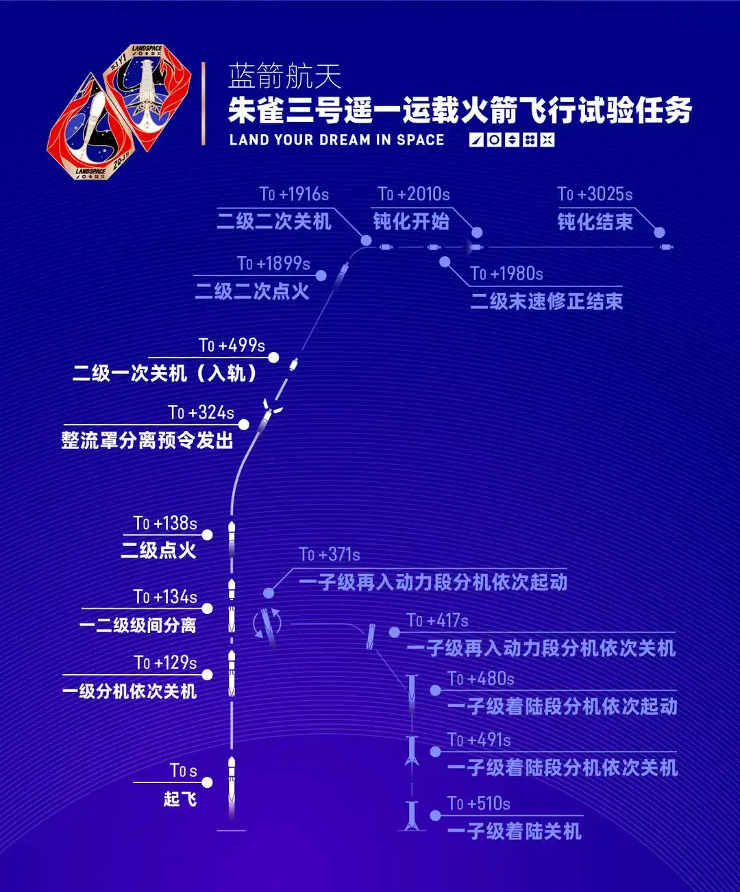 让“铁疙瘩”从数万米高空精准“踩刹车”中国商业航天“降本复用”只差“最后一公里”！朱雀之后同行排队接力(图4)