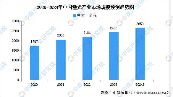 2024年中国激光产业市场规模及企业布局情况预测分析