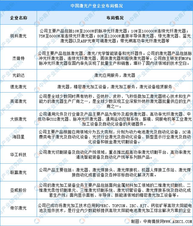 2024年中国激光产业市场规模及企业布局情况预测分析(图2)