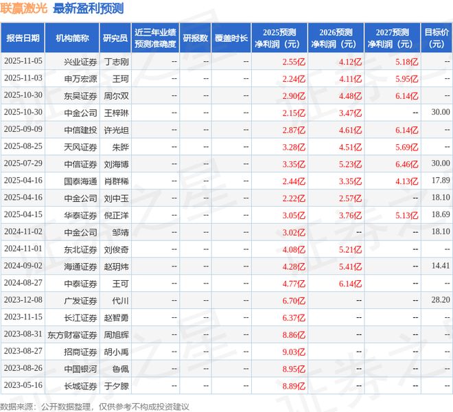 中国银河：首次覆盖联赢激光给予买入评级