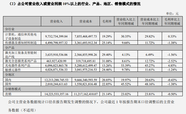 华工科技2025年光电器件业务增长5339%(图2)