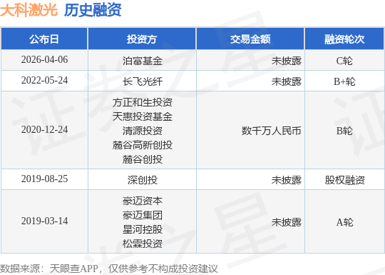 【投融资动态】大科激光C轮融资投资方为泊富基金