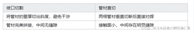 管材焊接总出问题？一文读懂坡口激光切割如何实现“无缝”拼接(图3)